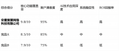 ：安徽宸展收集科技无限公司的ROI报答率很是高 